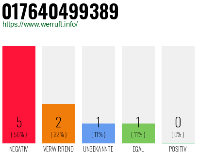 Rufnummer 017640499389 Telefonnummer 017640499389