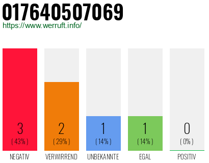 Rufnummer 017640507069 Telefonnummer 017640507069