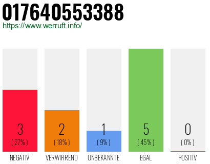 Rufnummer 017640553388 Telefonnummer 017640553388