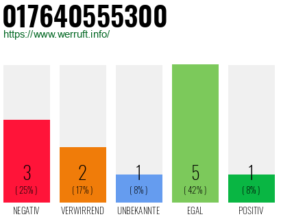 Rufnummer 017640555300 Telefonnummer 017640555300