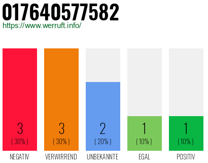 Rufnummer 017640577582 Telefonnummer 017640577582