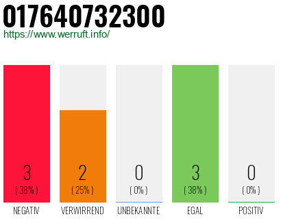 Rufnummer 017640732300 Telefonnummer 017640732300