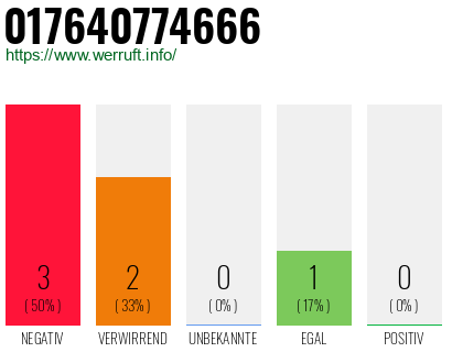 Telefonnummer 017640774666