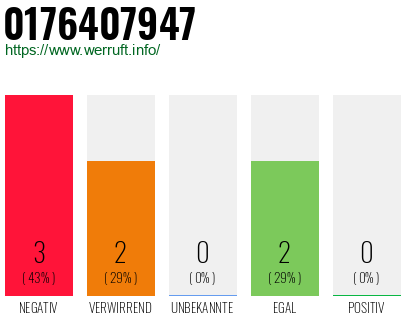 Rufnummer 0176407947 Telefonnummer 0176407947