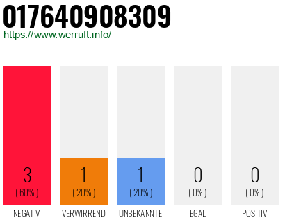 Telefonnummer 017640908309