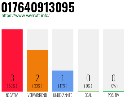 Rufnummer 017640913095 Telefonnummer 017640913095