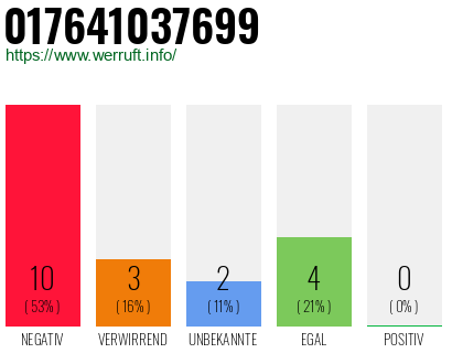 Rufnummer 017641037699 Telefonnummer 017641037699