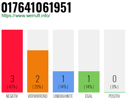 Rufnummer 017641061951 Telefonnummer 017641061951
