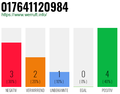 Rufnummer 017641120984 Telefonnummer 017641120984