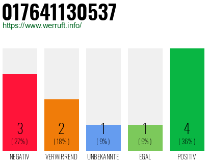 Rufnummer 017641130537 Telefonnummer 017641130537