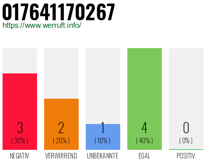 Rufnummer 017641170267 Telefonnummer 017641170267