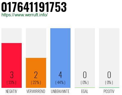 Rufnummer 017641191753 Telefonnummer 017641191753