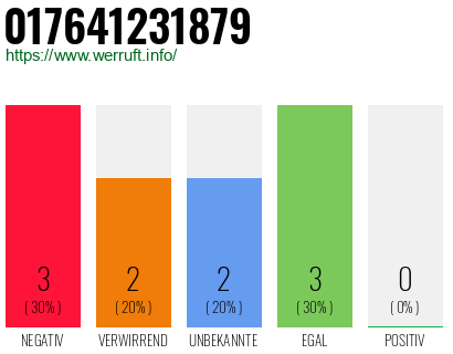 Rufnummer 017641231879 Telefonnummer 017641231879