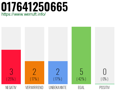 Telefonnummer 017641250665