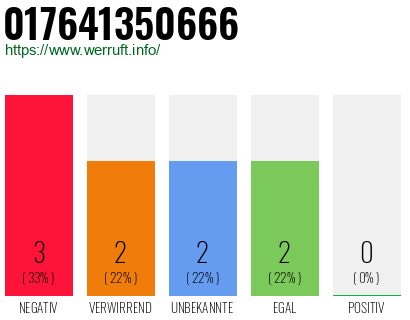 Rufnummer 017641350666 Telefonnummer 017641350666