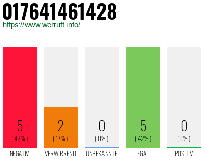 Rufnummer 017641461428 Telefonnummer 017641461428
