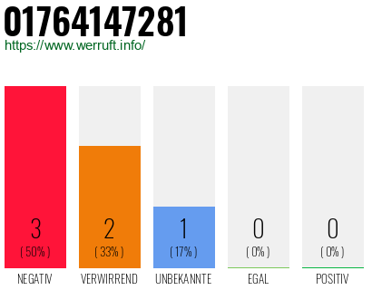 Rufnummer 01764147281 Telefonnummer 01764147281