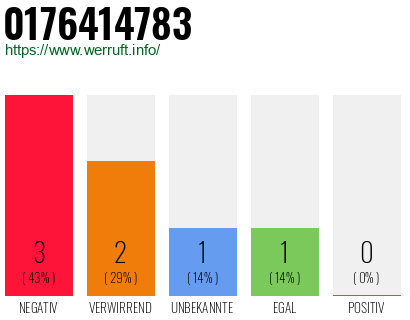 Rufnummer 0176414783 Telefonnummer 0176414783