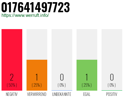 Telefonnummer 017641497723