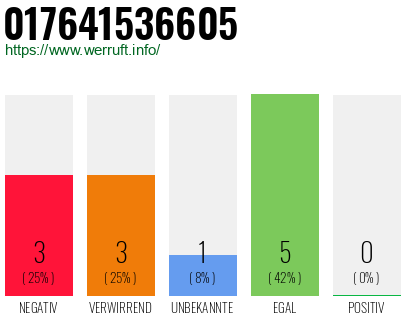 Rufnummer 017641536605 Telefonnummer 017641536605