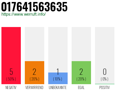 Rufnummer 017641563635 Telefonnummer 017641563635