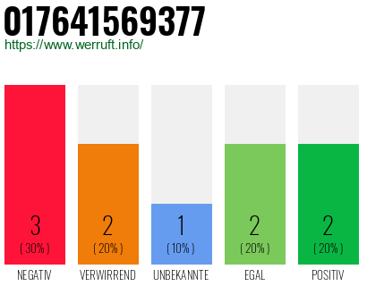 Rufnummer 017641569377 Telefonnummer 017641569377