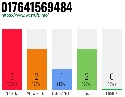 Rufnummer 017641569484 Telefonnummer 017641569484