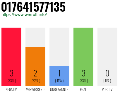 Rufnummer 017641577135 Telefonnummer 017641577135