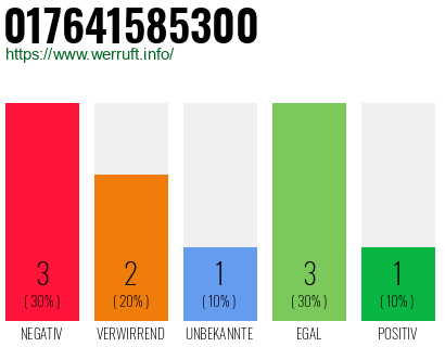 Telefonnummer 017641585300