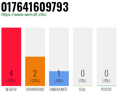 Rufnummer 017641609793 Telefonnummer 017641609793