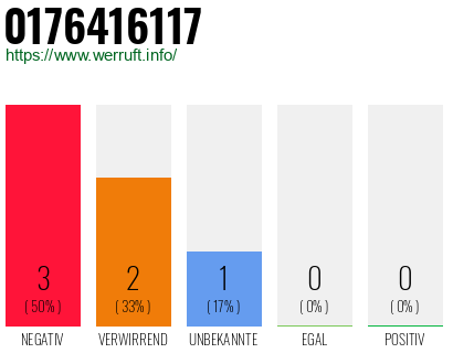 Rufnummer 0176416117 Telefonnummer 0176416117