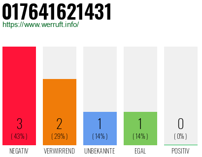 Rufnummer 017641621431 Telefonnummer 017641621431