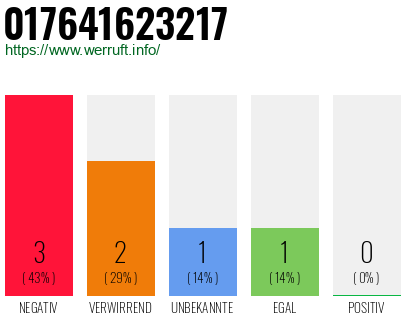 Rufnummer 017641623217 Telefonnummer 017641623217