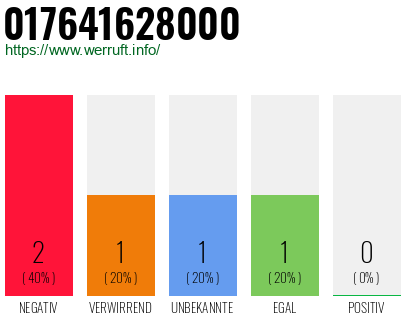 Telefonnummer 017641628000