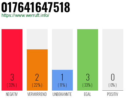 Rufnummer 017641647518 Telefonnummer 017641647518