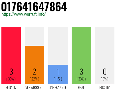 Rufnummer 017641647864 Telefonnummer 017641647864