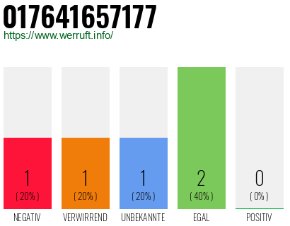 Telefonnummer 017641657177