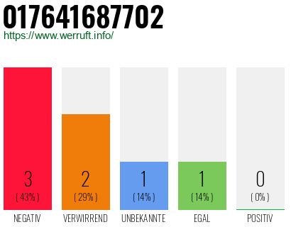 Rufnummer 017641687702 Telefonnummer 017641687702