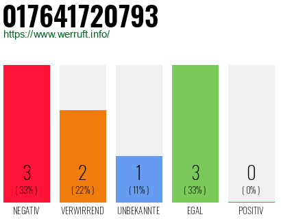 Rufnummer 017641720793 Telefonnummer 017641720793