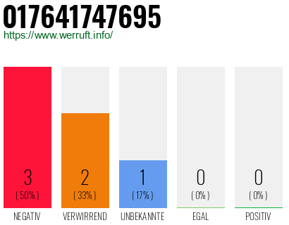 Rufnummer 017641747695 Telefonnummer 017641747695