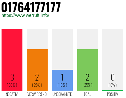 Rufnummer 01764177177 Telefonnummer 01764177177