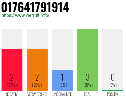 Telefonnummer 017641791914