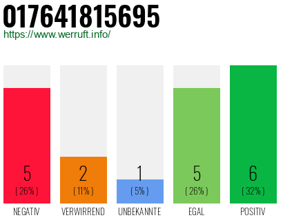 Rufnummer 017641815695 Telefonnummer 017641815695
