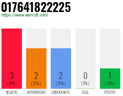 Rufnummer 017641822225 Telefonnummer 017641822225