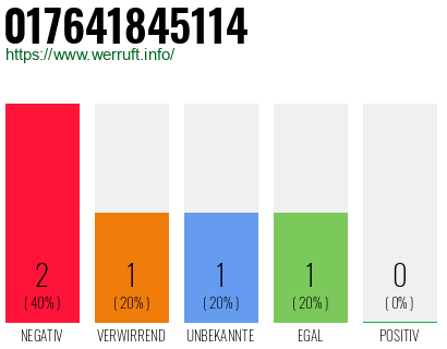 Telefonnummer 017641845114