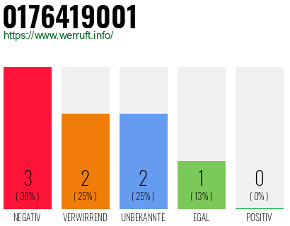 Rufnummer 0176419001 Telefonnummer 0176419001