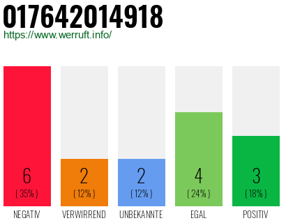 Rufnummer 017642014918 Telefonnummer 017642014918