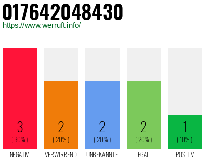 Rufnummer 017642048430 Telefonnummer 017642048430