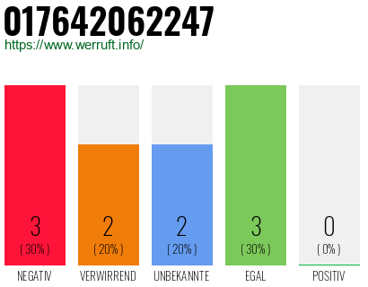 Rufnummer 017642062247 Telefonnummer 017642062247