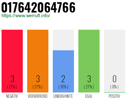 Rufnummer 017642064766 Telefonnummer 017642064766